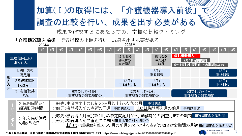 加算(Ⅰ)の取得には、「介護機器導入前後」で調査の比較を行い、成果を出す必要がある