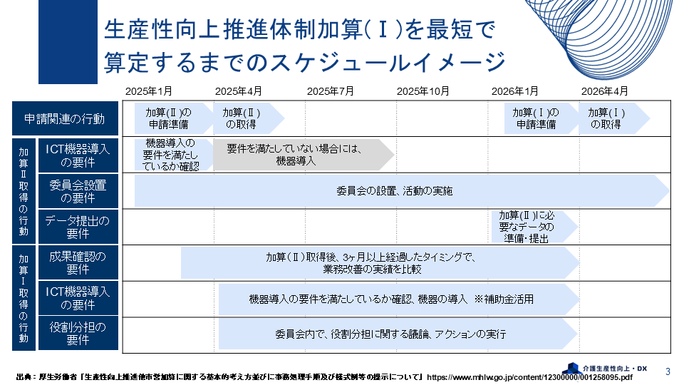 生産性向上推進体制加算(Ⅰ)を最短で算定するまでのスケジュールイメージ